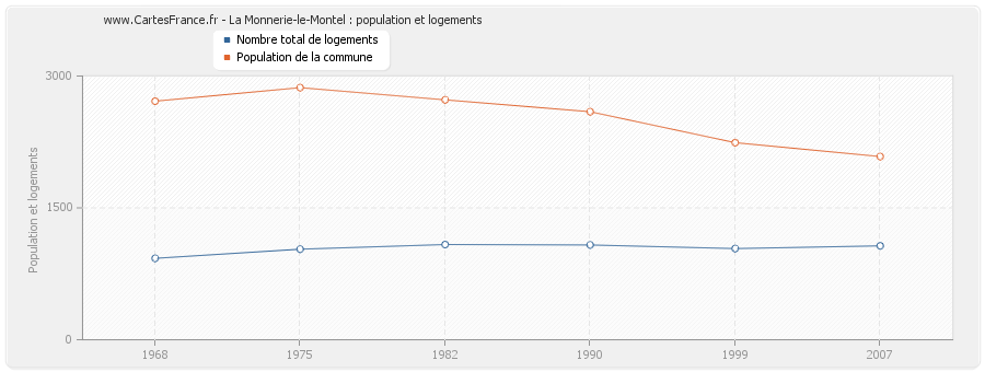 La Monnerie-le-Montel : population et logements